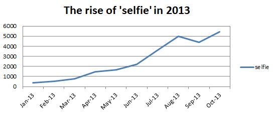 selfie-graph
