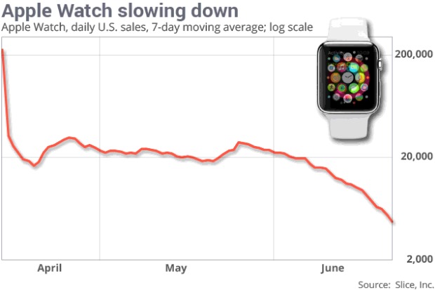 apple-watch-sales-slide-2015
