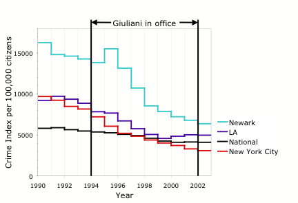Rudy Giuliani dönemindeki suç oranındaki azılışı gösteren grafik.
